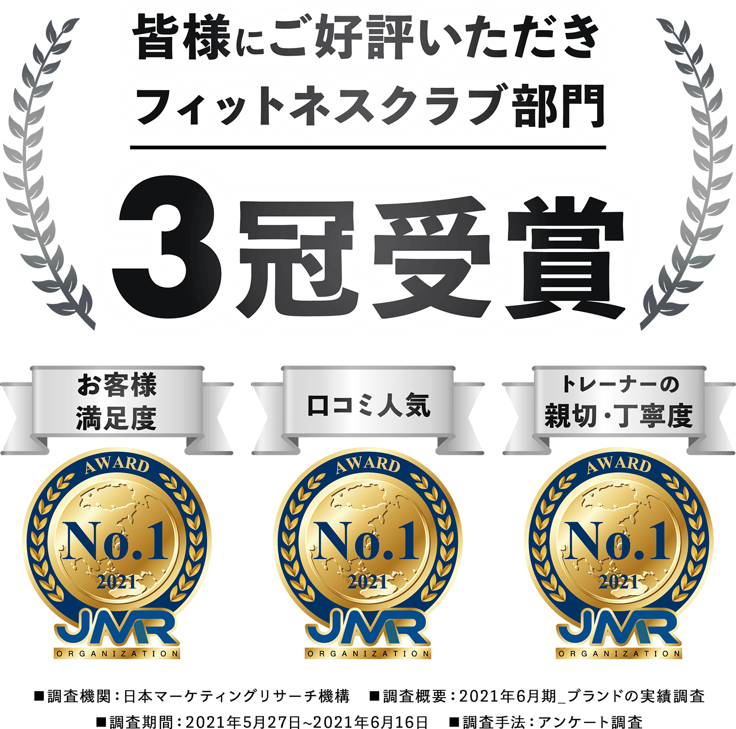 フィットネスクラブ部門3冠受賞：お客様満足度・口コミ人気・トレーナーの親切丁寧度 No.1（JMR調べ）